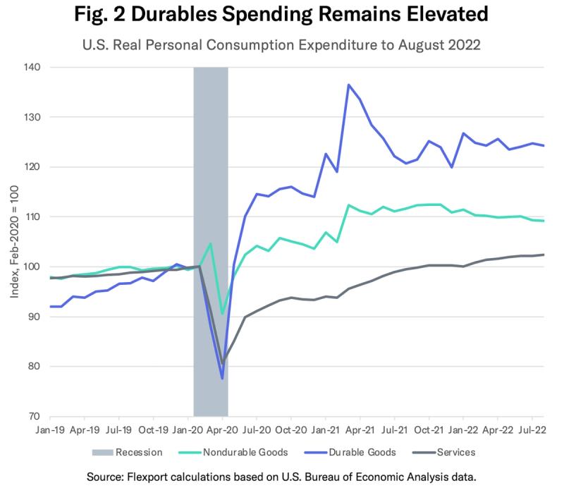 Line chart 'Durables Spending Remains Elevated' tracking US real personal consumption by category to Aug 2022