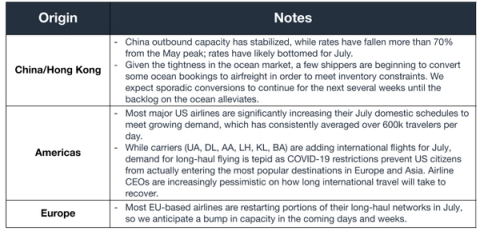 Air freight notes table by origin; China rates down 70% from May peak, US domestic schedule ramp-up and Europe long-haul restart