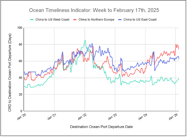 Ocean Timeliness Indicator line chart, week to February 17 2025, transit days for China to US West Coast, Northern Europe and US East Coast since 2020