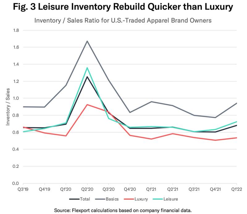 Line chart Leisure Inventory Rebuild Quicker than Luxury showing inventory/sales ratio for apparel brand categories
