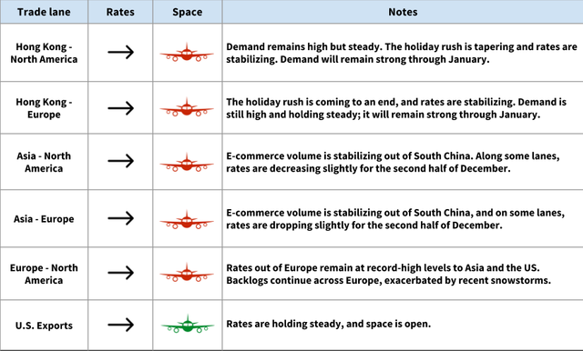 Air freight rate and space table by lane with red plane icons; holiday-rush demand stabilizing and record-high Europe rates