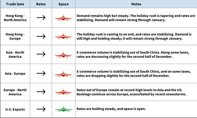 Air freight rate and space table by lane with red plane icons; holiday-rush demand stabilizing and record-high Europe rates