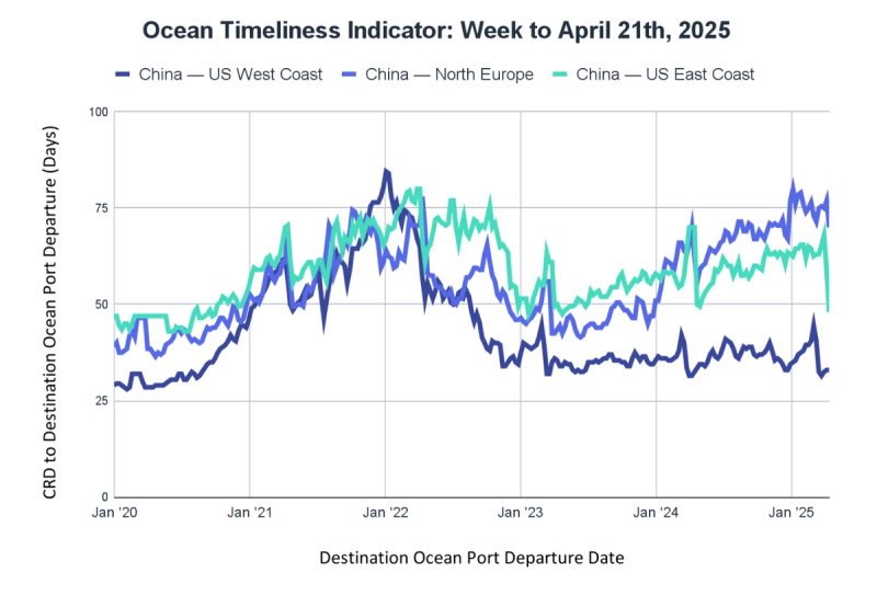 Ocean Timeliness Indicator line chart, week to April 21 2025: China to US West Coast, North Europe, US East Coast, 2020-2025