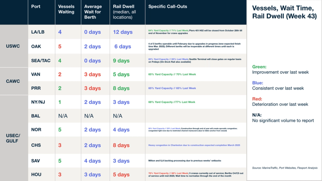 Week 43 port table: vessels waiting, berth wait, rail dwell and yard capacity call-outs across US and Canada ports