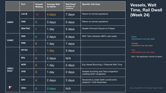 Table of port vessels waiting, berth wait time and rail dwell by US port for Week 24