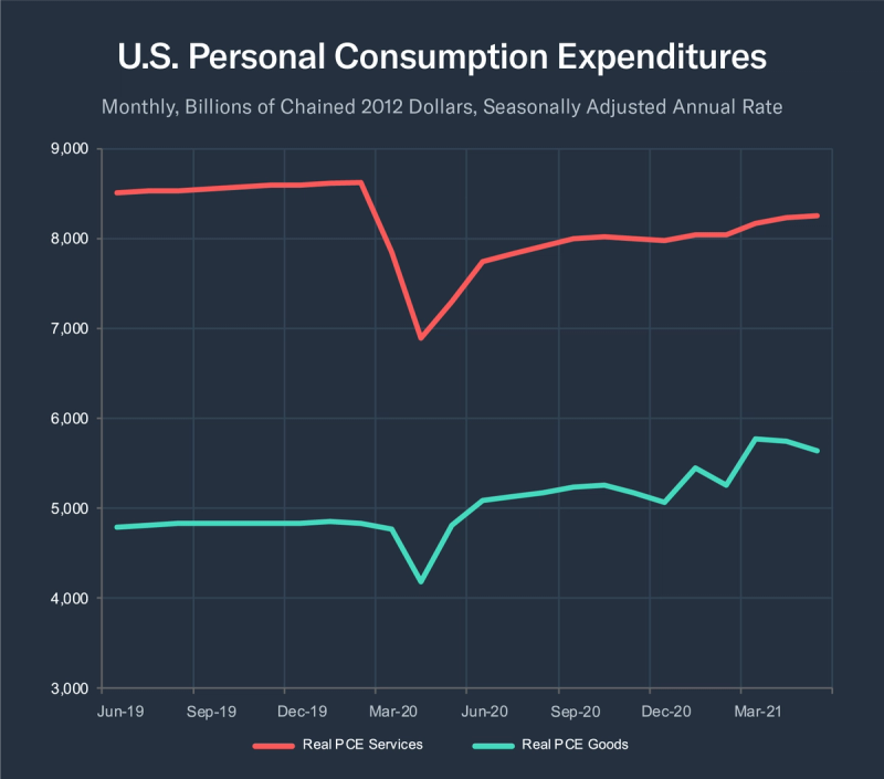 Line chart of U.S. personal consumption expenditures for services and goods, June 2019-2021