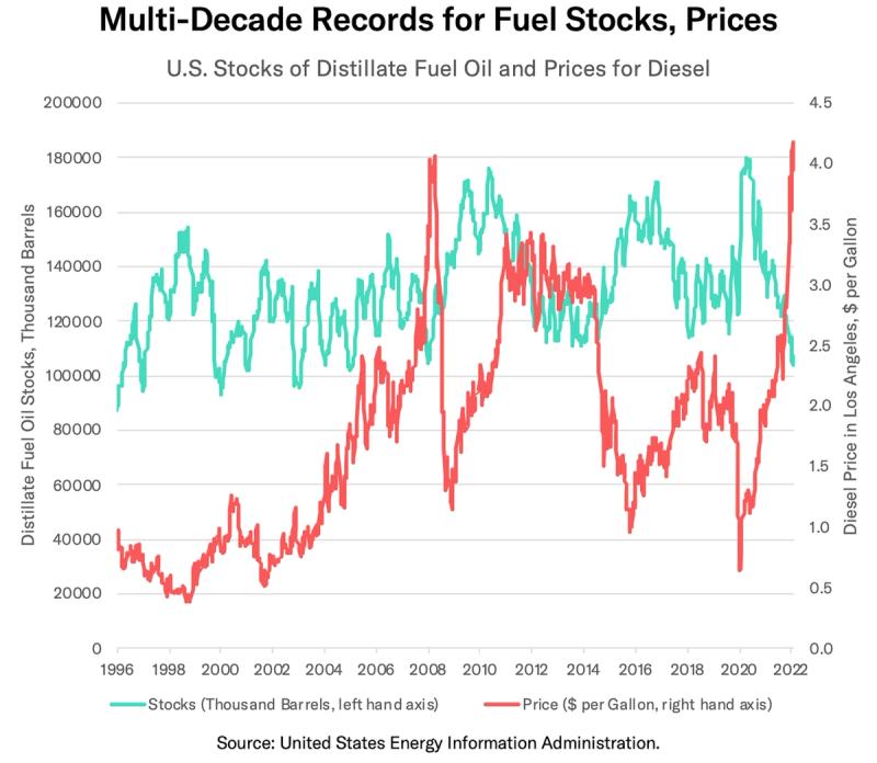 Dual-axis chart "Multi-Decade Records for Fuel Stocks, Prices" of US distillate stocks and diesel price