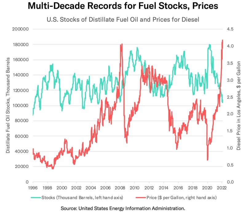 Dual-axis chart "Multi-Decade Records for Fuel Stocks, Prices" of US distillate stocks and diesel price