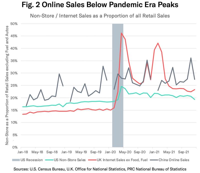 Line chart: online sales share of retail in US, UK and China, 2018-2021, below pandemic peaks