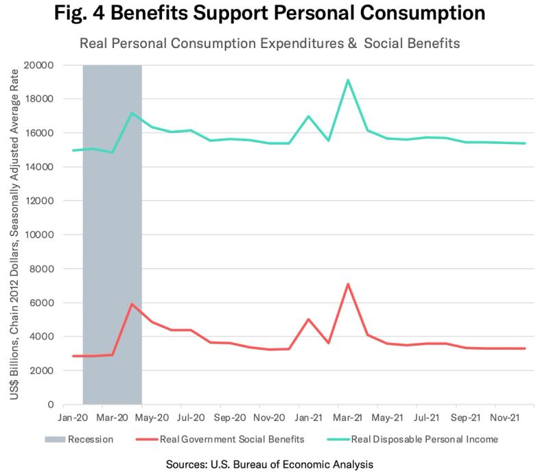 Line chart 'Benefits Support Personal Consumption' showing real disposable income and government social benefits 2020-2021.