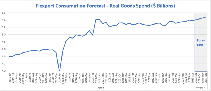 Fig. 1 Spending to Finish the Year Strong