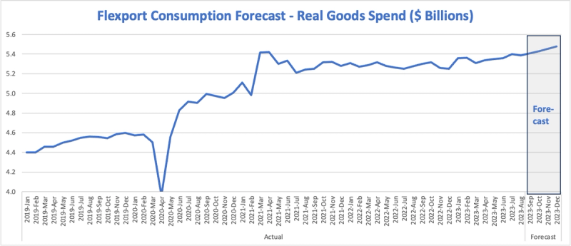 Fig. 1 Spending to Finish the Year Strong