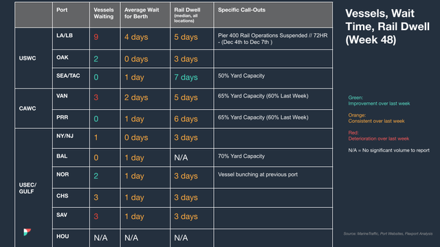Port table Vessels, Wait Time, Rail Dwell Week 48 by US port; LA/LB Pier 400 rail suspended, dwell and wait by region