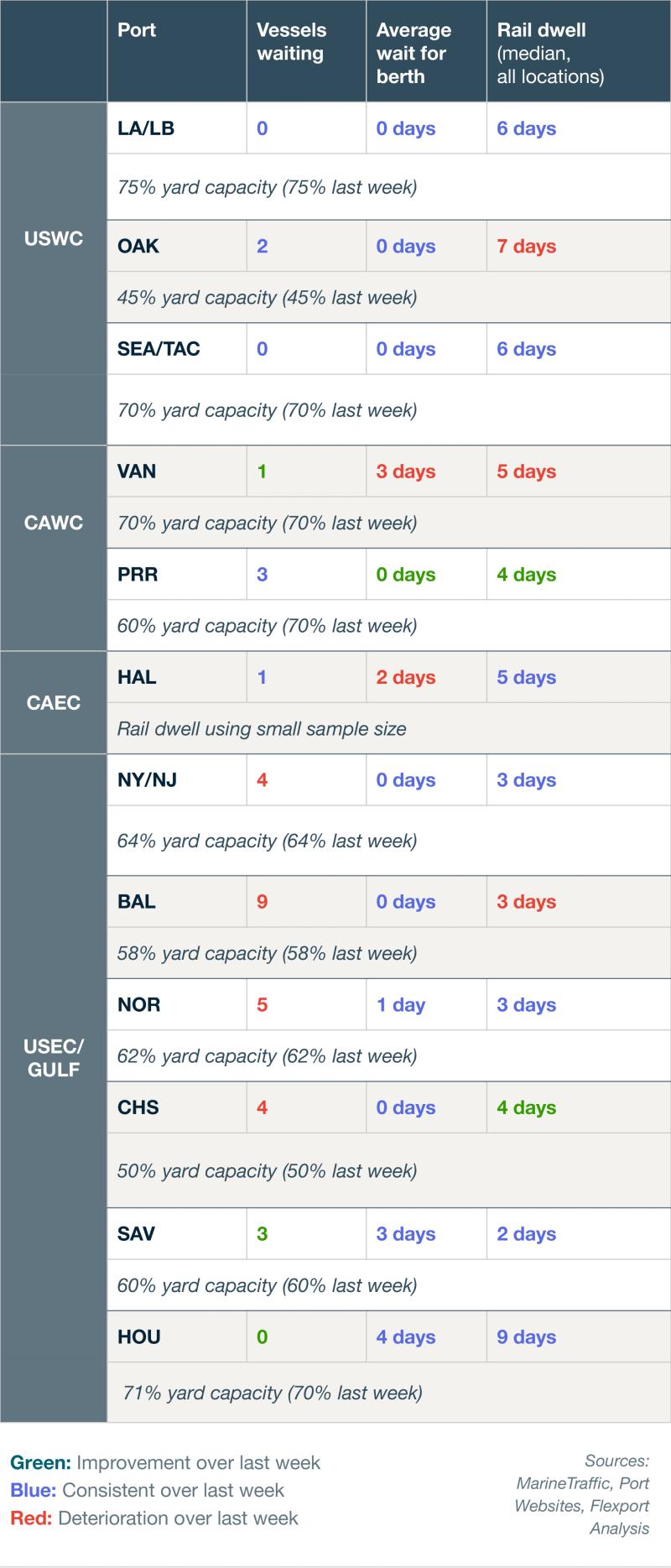 Port congestion table: vessels waiting, berth wait and rail dwell with yard capacity by port for USWC, CAWC, CAEC, USEC/Gulf