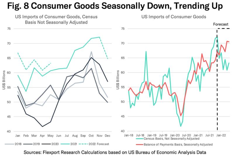 Line charts "Consumer Goods Seasonally Down, Trending Up" of US consumer goods imports 2018-2022
