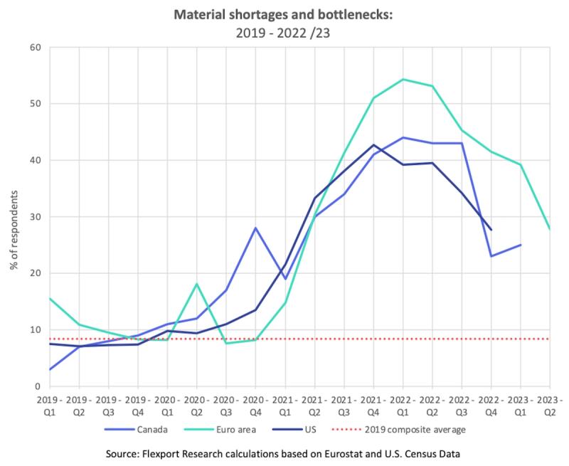 Line chart of material shortages and bottlenecks 2019-2022/23 for Canada, Euro area and US peaking around 2022