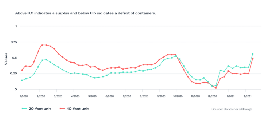 Line chart of 20-foot and 40-foot container availability index from 2020 to 2021, mostly below 0.5 deficit line.