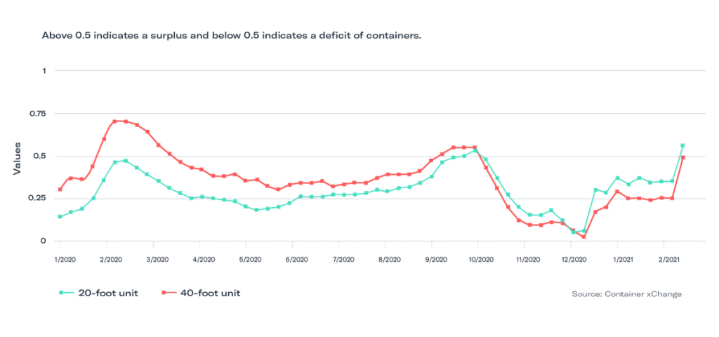 Line chart of 20-foot and 40-foot container availability index from 2020 to 2021, mostly below 0.5 deficit line.