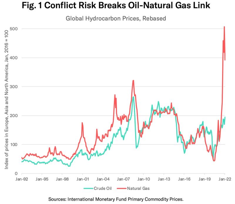 Line chart 'Fig. 1 Conflict Risk Breaks Oil-Natural Gas Link' comparing rebased global crude oil and natural gas prices 1992-2022