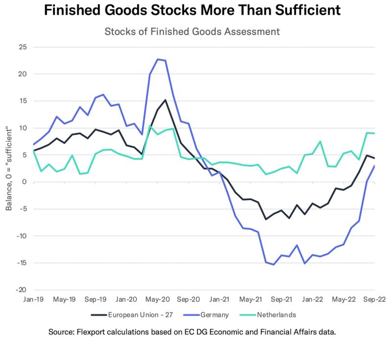 Line chart Finished Goods Stocks Increase Close to Neutral comparing EU-27, Germany and Netherlands, 2019-2022