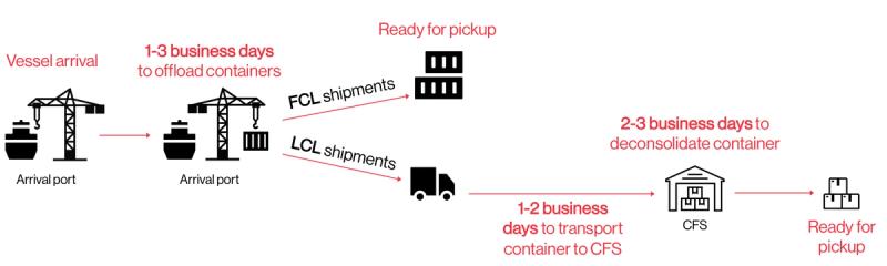 Flow diagram of container pickup timelines: vessel arrival, 1-3 days to offload, then FCL ready for pickup versus LCL routed via CFS for deconsolidation.