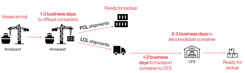 Flow diagram of container pickup timelines: vessel arrival, 1-3 days to offload, then FCL ready for pickup versus LCL routed via CFS for deconsolidation.