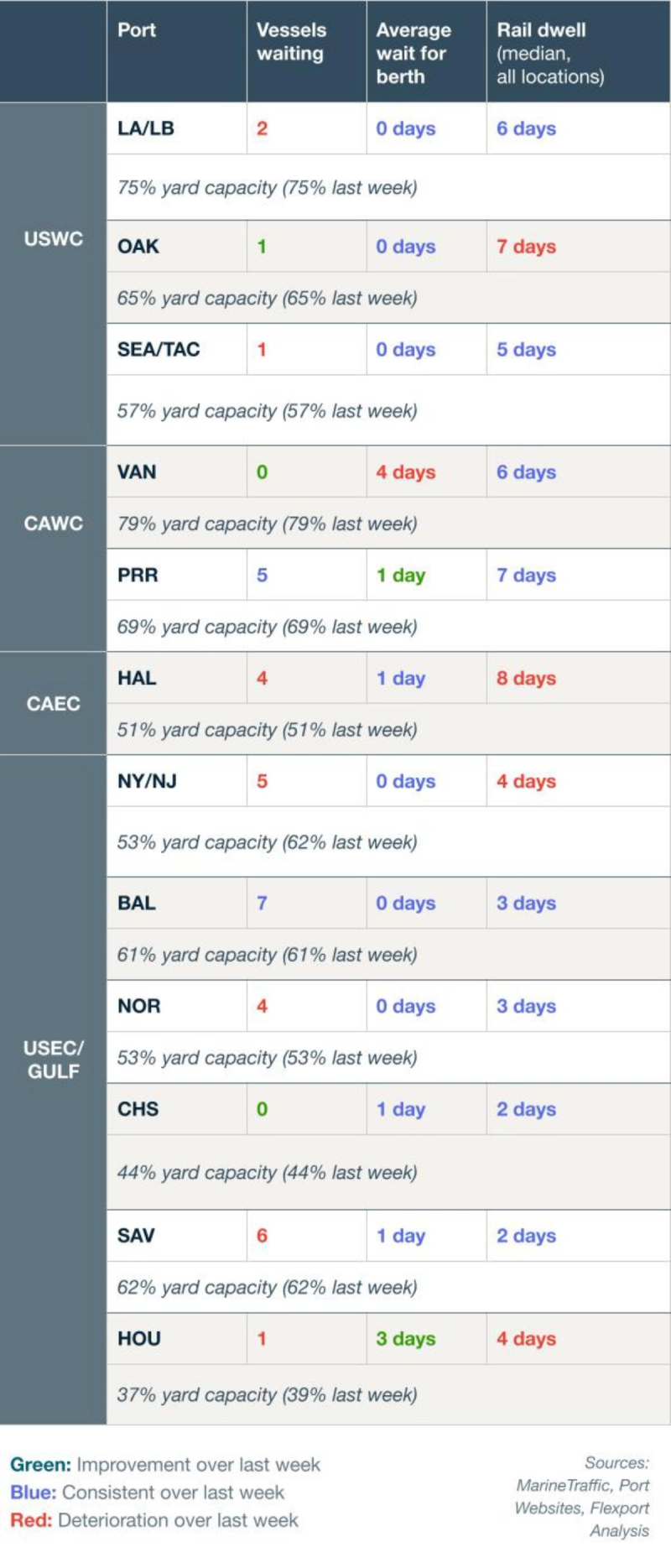 Port congestion table by region showing vessels waiting, berth wait, rail dwell and yard capacity for US, Canada, gulf ports