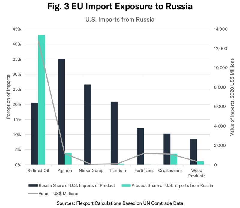 Combo bar and line chart, EU Import Exposure to Russia, share and value of U.S. imports by commodity