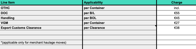 Ocean export origin tariff table listing OTHC, DOC, handling, VGM and export customs clearance with euro charges per container or clearance