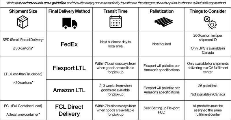Comparison table of Amazon US final delivery methods (FedEx SPD, Flexport LTL, Amazon LTL, FCL Direct) by shipment size, transit time, and palletization