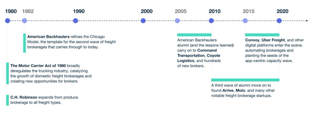 Timeline 1980-2020 of freight brokerage milestones including the Motor Carrier Act and digital broker startups