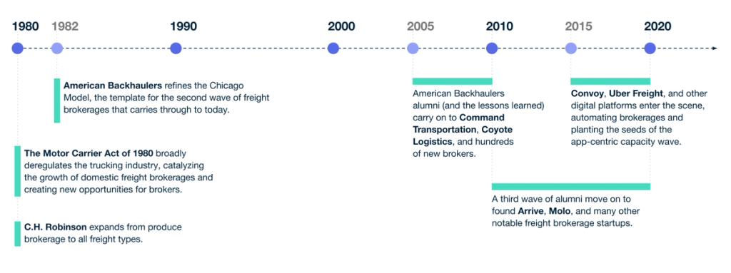 Timeline 1980-2020 of freight brokerage milestones including the Motor Carrier Act and digital broker startups