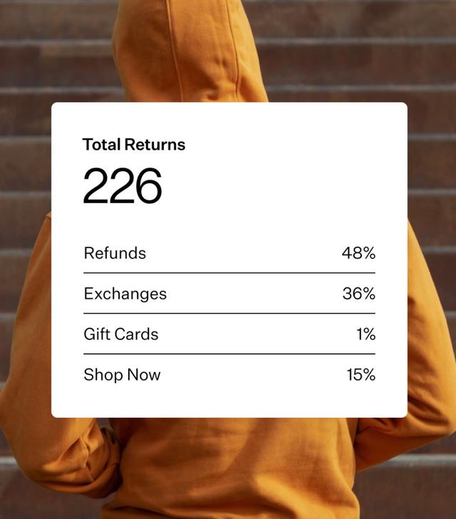 Returns dashboard card reading Total Returns 226, refunds 48%, exchanges 36%, over a person in an orange hoodie.