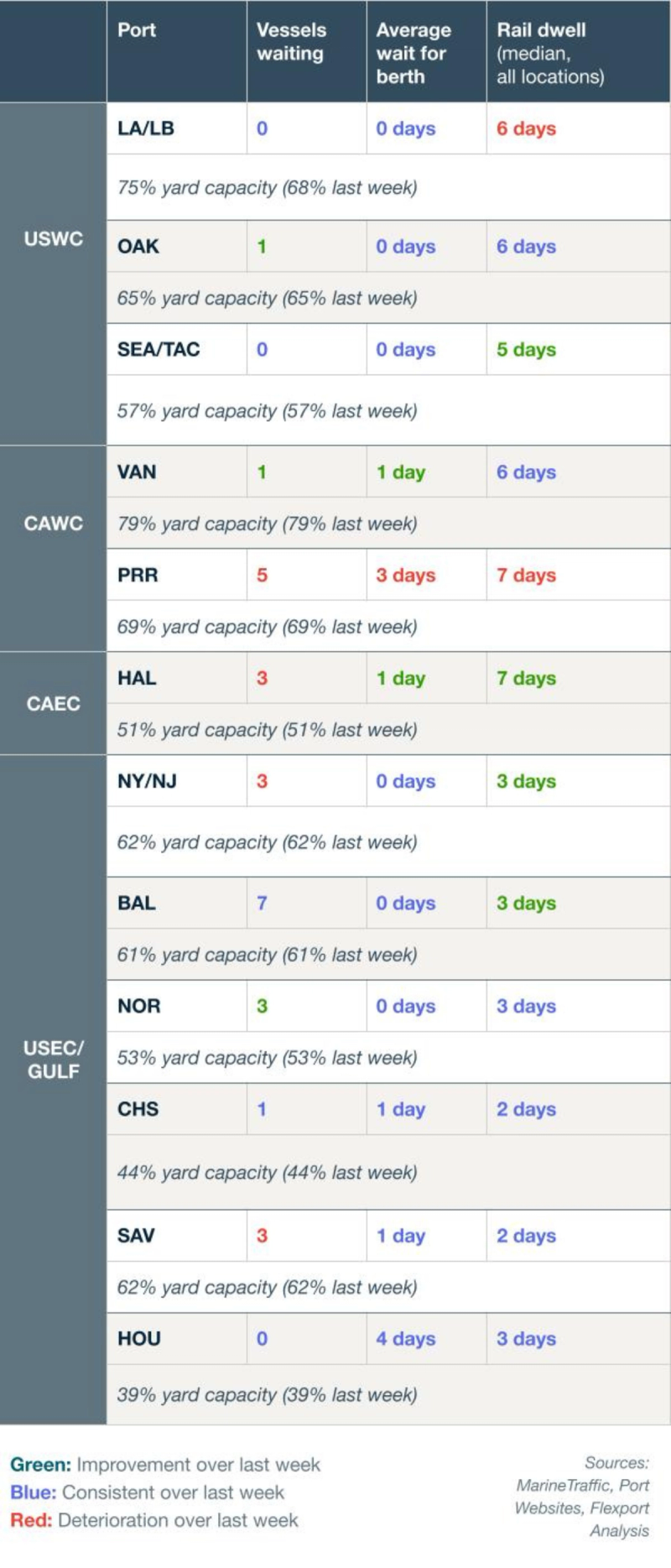 Port congestion table: vessels waiting, berth wait and rail dwell across USWC, CAWC, CAEC and USEC/Gulf ports