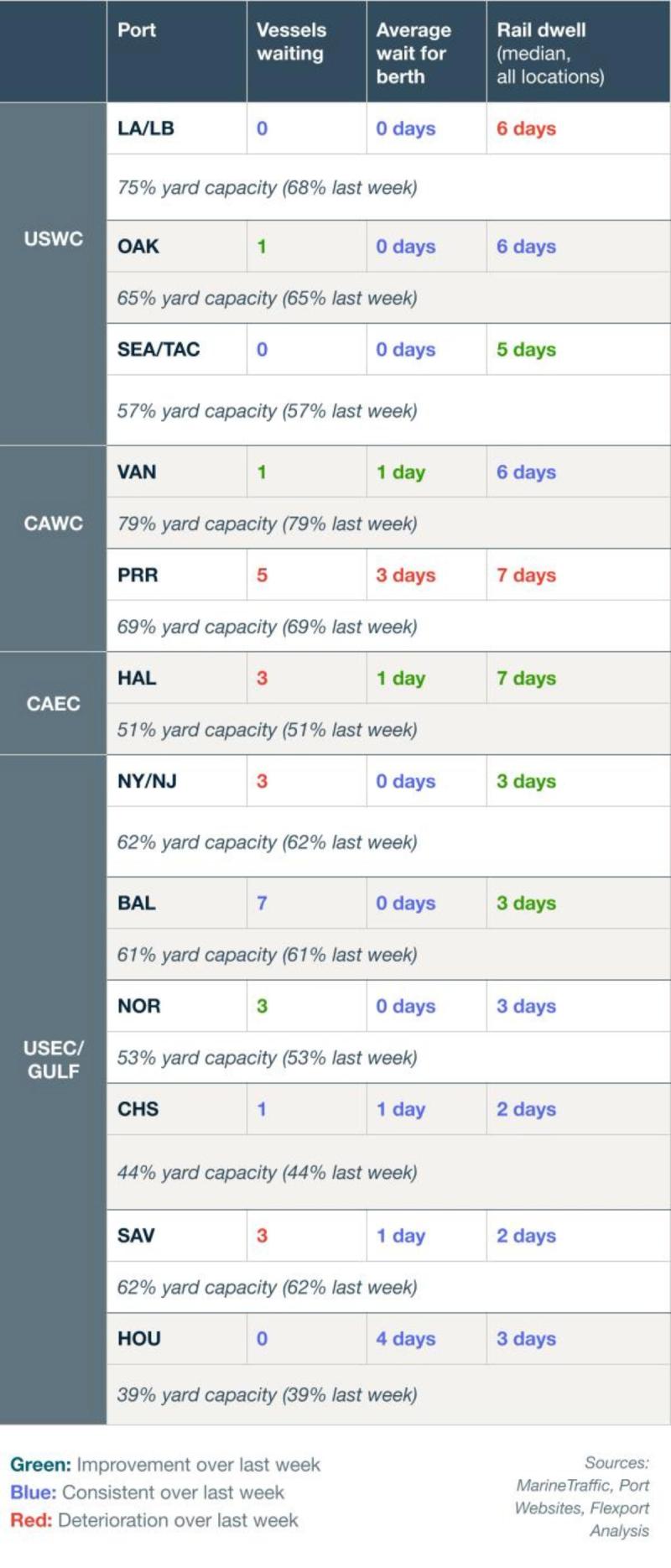 Port congestion table: vessels waiting, berth wait and rail dwell across USWC, CAWC, CAEC and USEC/Gulf ports