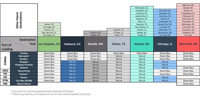 LCL routing matrix mapping China, Hong Kong, Taiwan and other ports of loading to US destination hubs, showing Direct Box or Via LA service