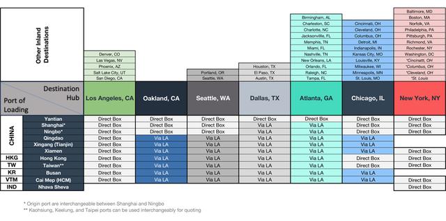 LCL routing matrix mapping China, Hong Kong, Taiwan and other ports of loading to US destination hubs, showing Direct Box or Via LA service