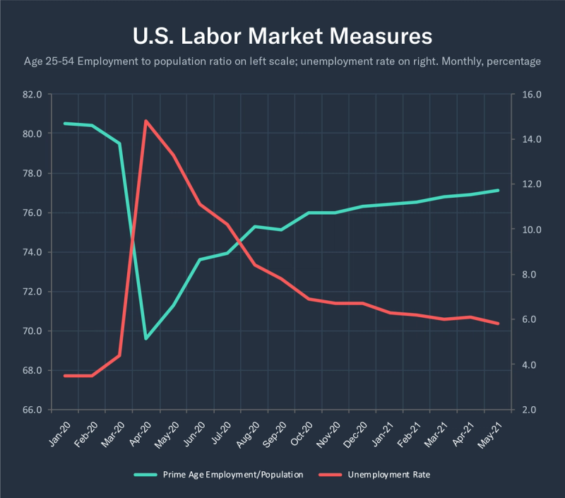 Line chart of US labor market: prime-age employment ratio rising and unemployment rate falling, Jan 2020-May 2021