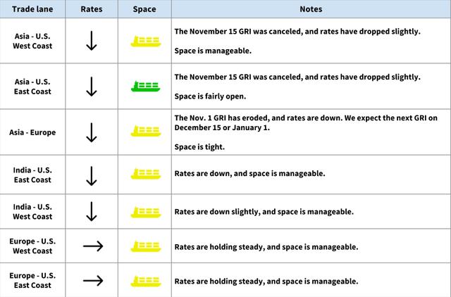 Ocean freight trade lane table: Asia, India and Europe lanes mostly with falling rates, GRI notes and container-ship space icons
