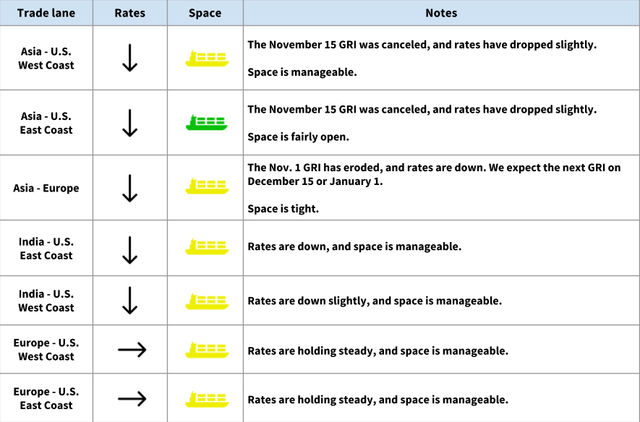 Ocean freight trade lane table: Asia, India and Europe lanes mostly with falling rates, GRI notes and container-ship space icons