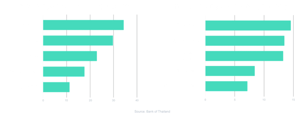 Two bar charts of Thailand's top exports and imports by value, sourced from the Bank of Thailand