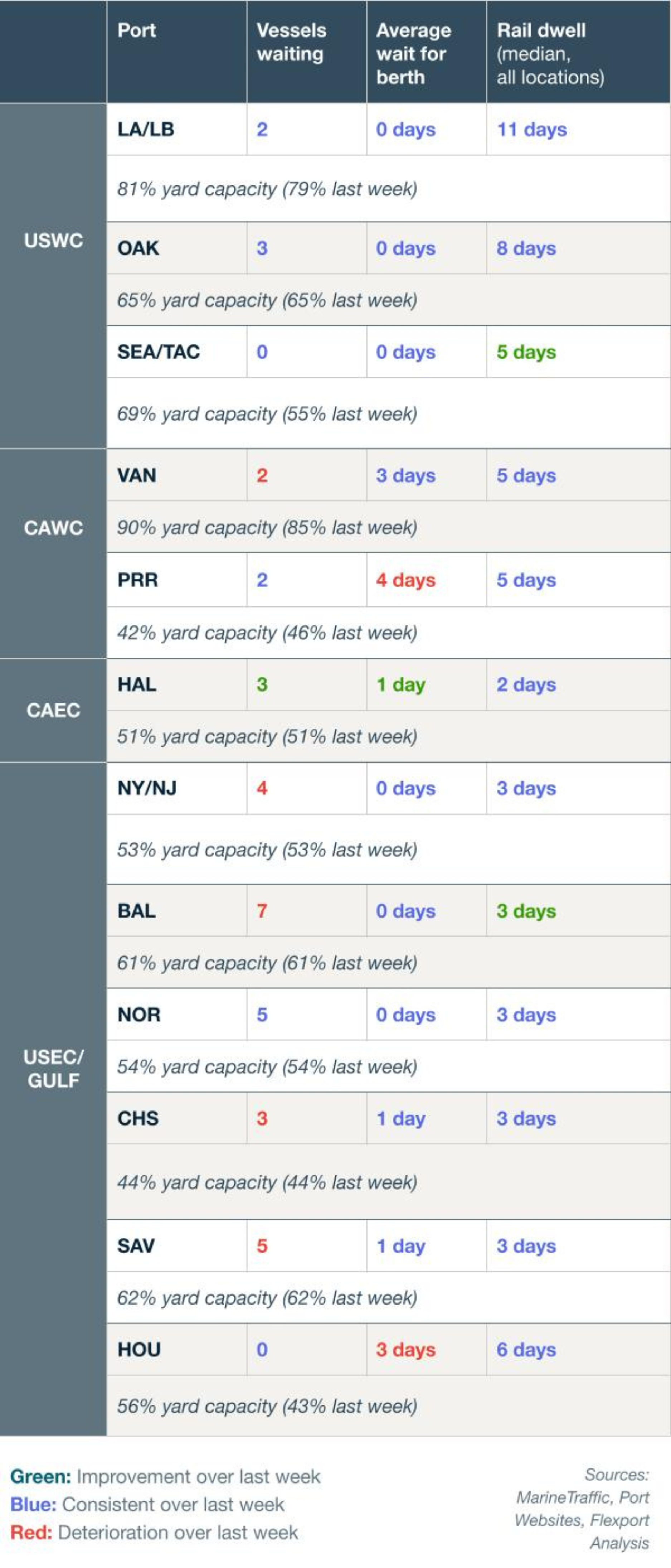 Vessel Dwell Chart