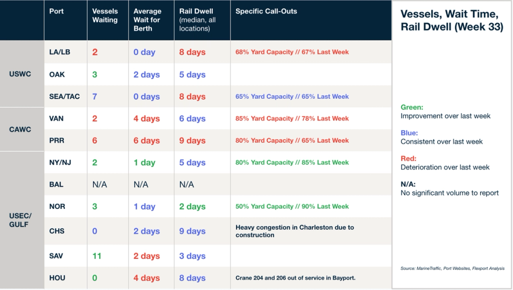 Port table Vessels, Wait Time, Rail Dwell Week 33 by US port; SAV 11 vessels, Charleston congestion, yard-capacity call-outs