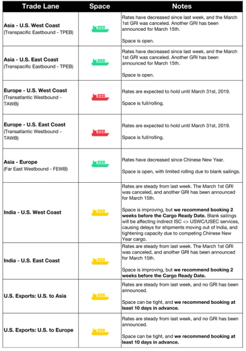 Ocean rate table for February 27 2019 showing Asia rates decreased with open space and March 15 GRI announced across lanes