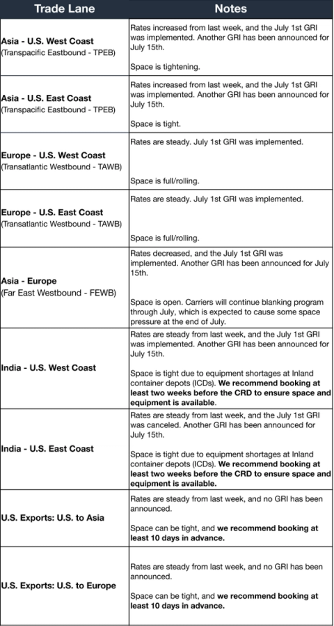 Ocean trade lane table: July 1 GRI implemented, July 15 GRI announced, India lanes tight on ICD equipment shortages