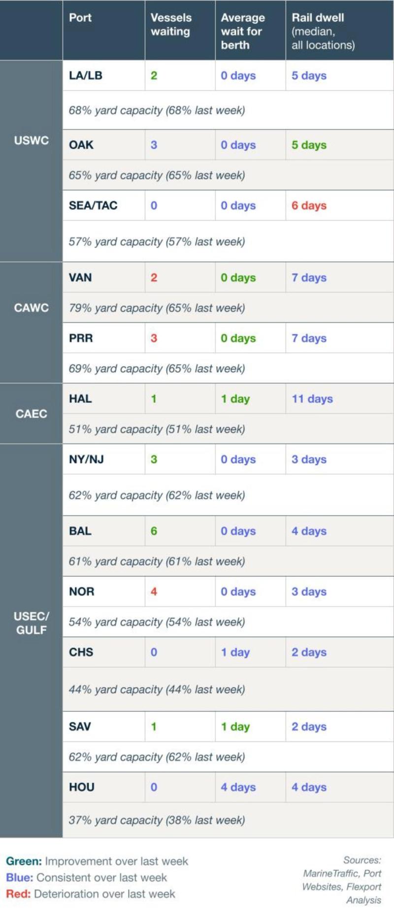 Port congestion table: vessels waiting, berth wait, rail dwell and yard capacity by US, Canada, gulf ports