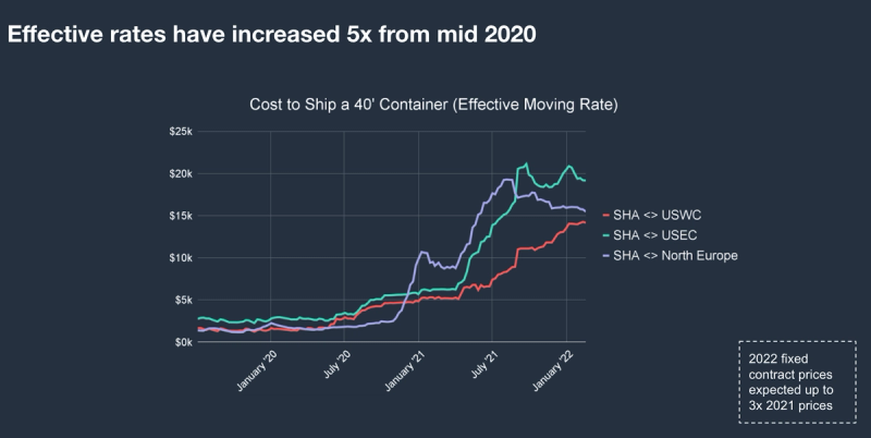 Dark line chart 'Effective rates have increased 5x from mid 2020' of 40-foot container shipping costs