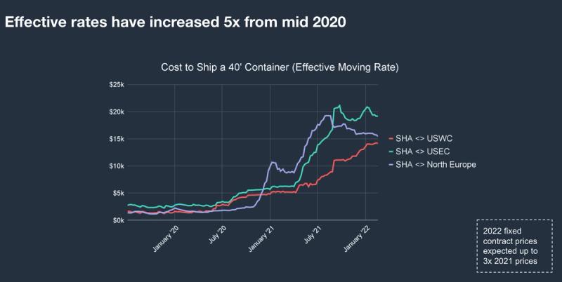 Dark line chart 'Effective rates have increased 5x from mid 2020' of 40-foot container shipping costs