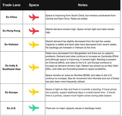 Air freight space and notes table by origin lane: Ex-China, Hong Kong, Vietnam, India, Europe, US with capacity commentary