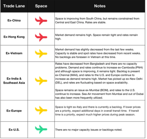 Air freight space and notes table by origin lane: Ex-China, Hong Kong, Vietnam, India, Europe, US with capacity commentary